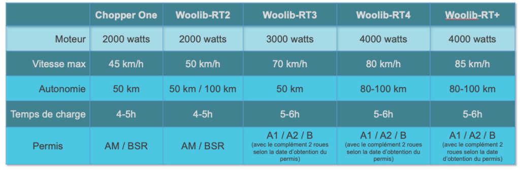 Modèles et motorisation Woolib