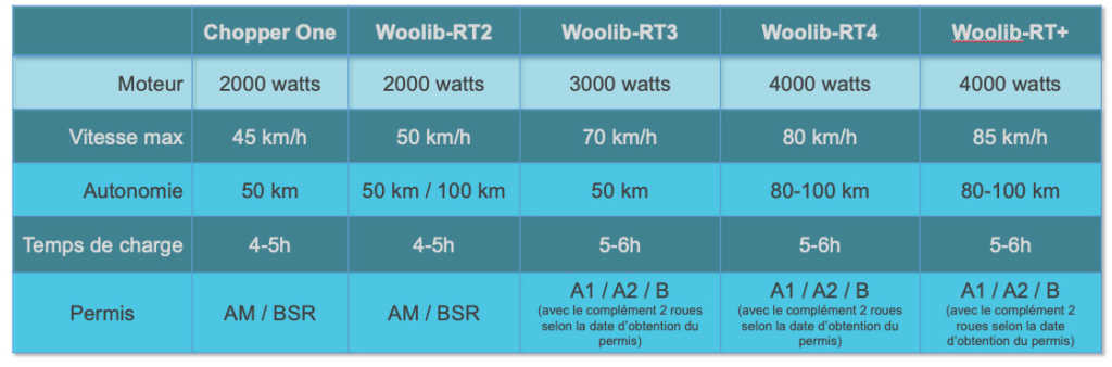 Woolib_BtoB_modeles_motorisation Modèles et motorisation Woolib